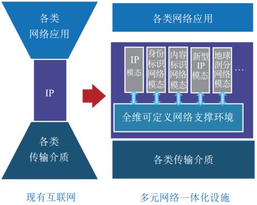 網(wǎng)絡(luò)技術(shù)體系與支撐環(huán)境分離 鄔江興院士引領(lǐng)的發(fā)展新范式