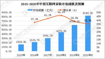 中國互聯(lián)網(wǎng)家裝行業(yè)市場(chǎng)分析及預(yù)測(cè) 2018年市場(chǎng)規(guī)模將突破4000億元